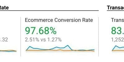 97% conversion increase, and +$34,000 in sales