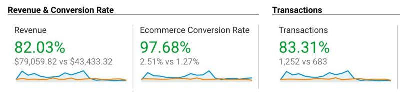 97% conversion increase, and +$34,000 in sales