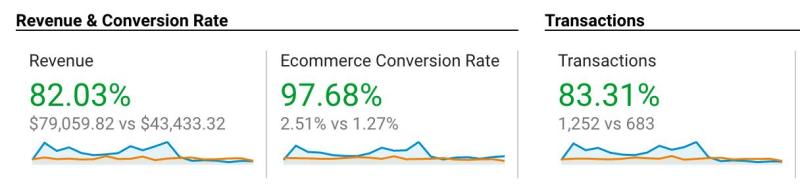 increase conversions