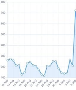 best performing websites