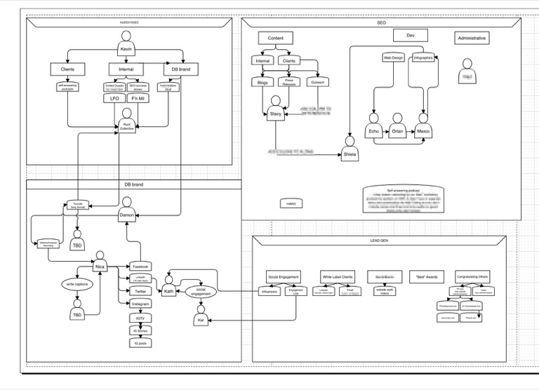 organizational chart