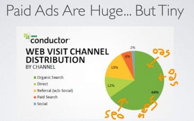 Paid Ads Are Dying