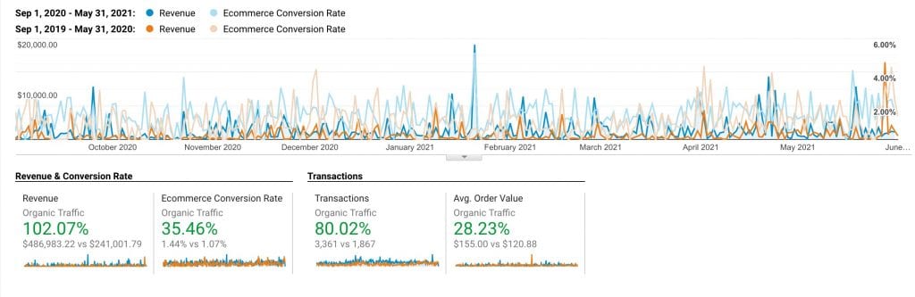 increase organic revenue