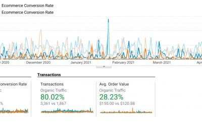 102% Increase in Organic Traffic in Nine Months = +$227,280+ Profit