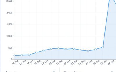 +13,000 views in two weeks, without trying