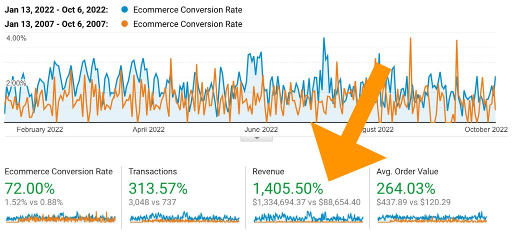 increase organic sales