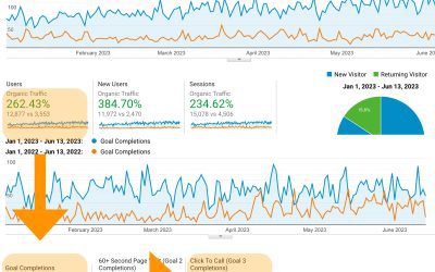 SEO isn’t dead.  Others just suck at it.