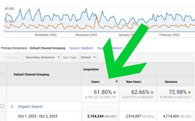 An extra 2.4 million organic visitors in one year