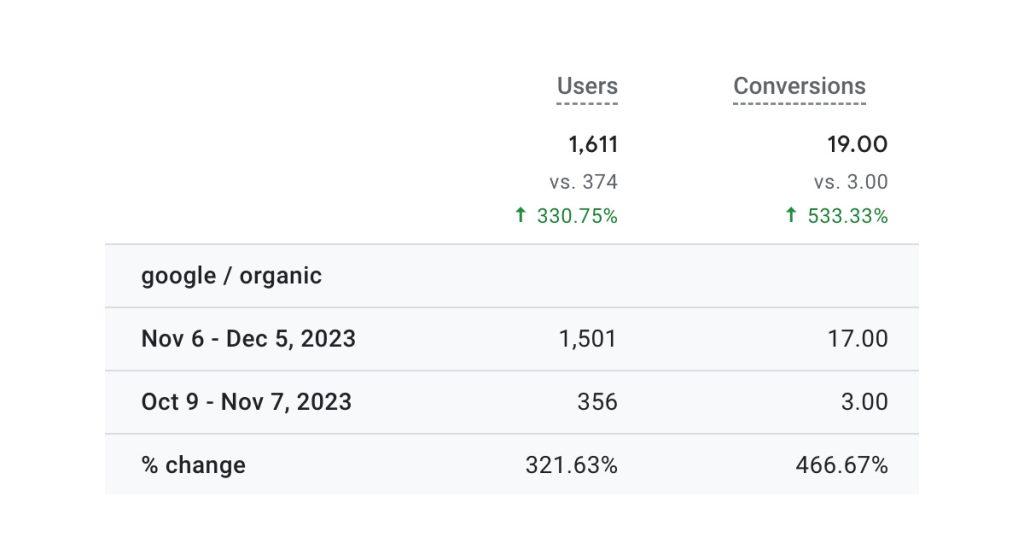 increase organic conversions