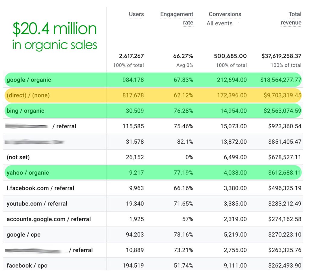 increase SEO sales organic