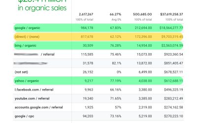 $10 million > $20.4 million in organic sales