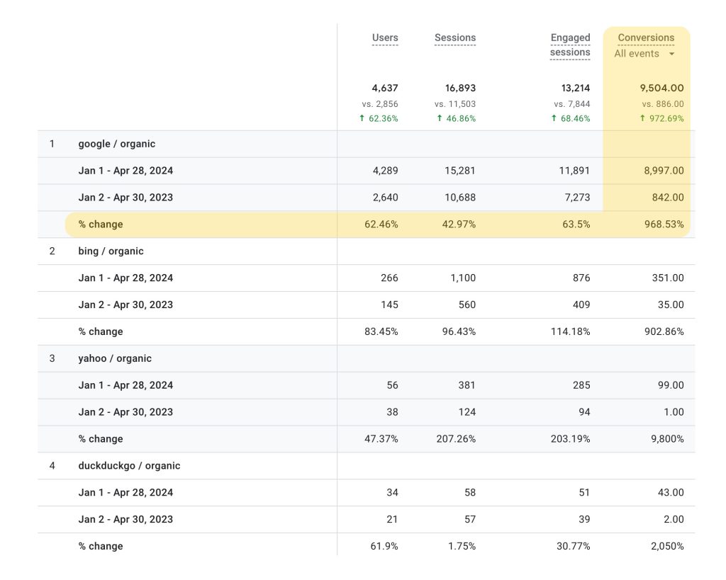 SEO conversions