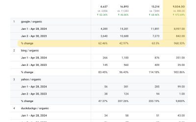 968% increase in organic conversions in one quarter