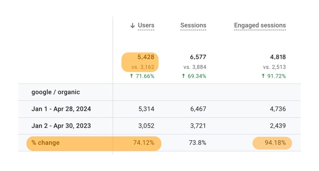 SEO increases