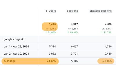 70% organic traffic lift in a few months