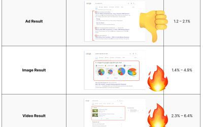 Data Doesn’t Lie… Organic > Paid Ads