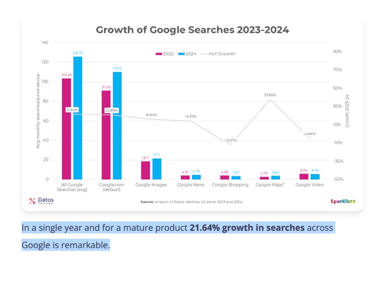 Google SEO traffic AI