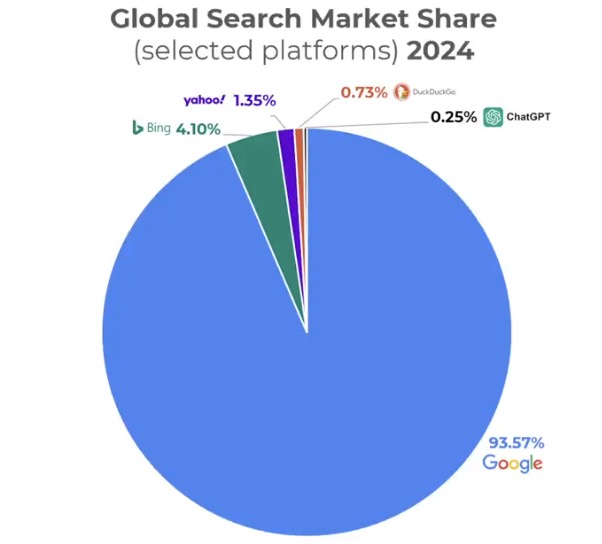 Google growth