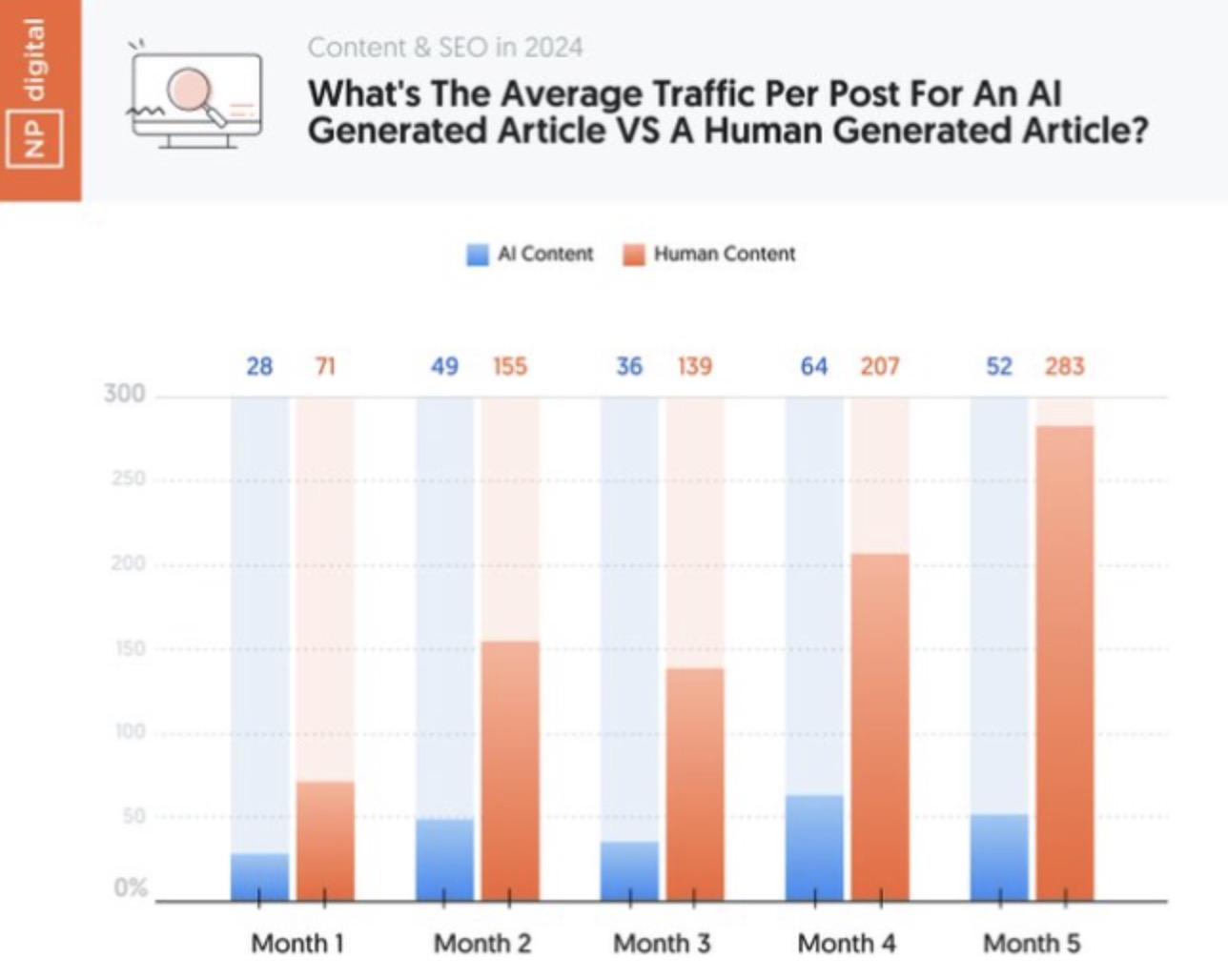 AI vs Human content