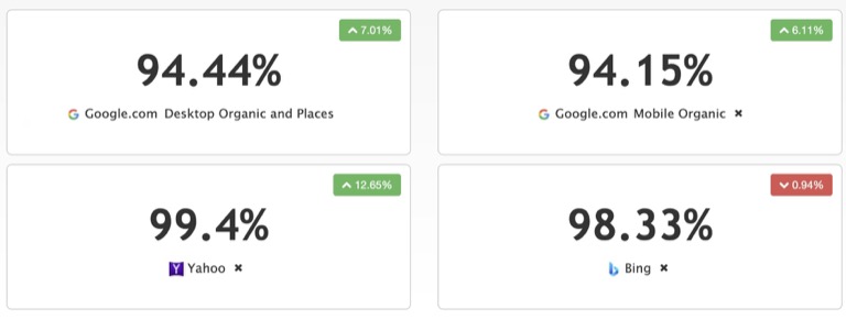 page one rankings Google SEO