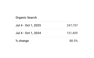 Increased Organic Traffic by 100,000+ Visitors