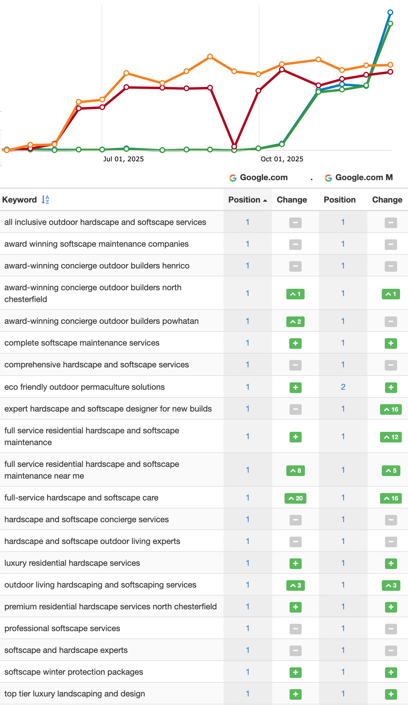 SEO increase change domain