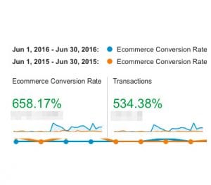 Conversions are up 658%.