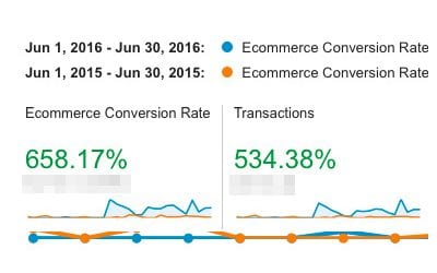 Conversions are up 658%.