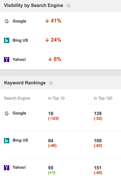 drop in rankings