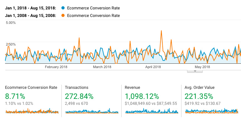 SEO recipe